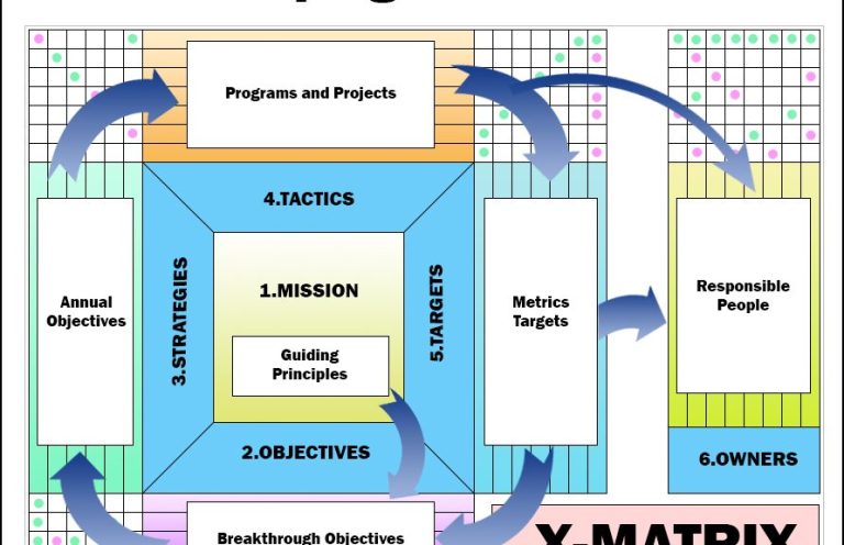 Policy Deployment X-Matrix A Hoshin Kanri policy deployment X-Matrix showing long term objectives, annual plans, improvements, targets and responsible people