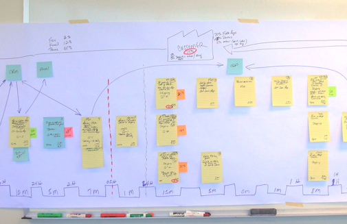 Current State Value Stream Map A value stream map made with post-it notes showing process and information flow